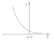 圖2  指數函式曲線