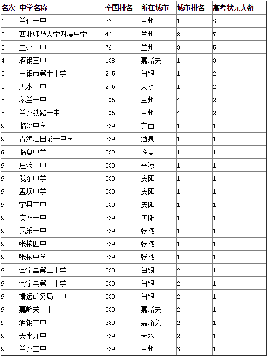 中國頂尖中學排行榜