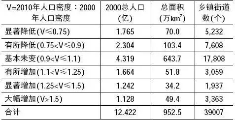 表1：2000-2010年中國人口密度變化一覽