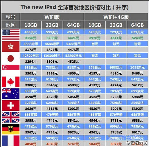 The new iPad全球首發價格
