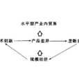產業內貿易