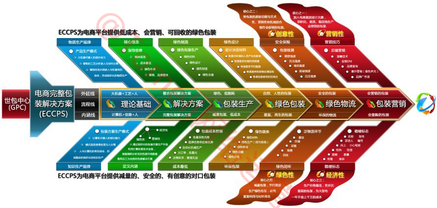 GPC電商完整包裝解決方案