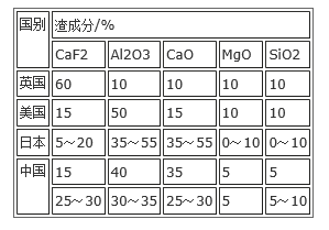 表3 CaF2-Al2O3-CaO-MgO-SiO2渣系成分