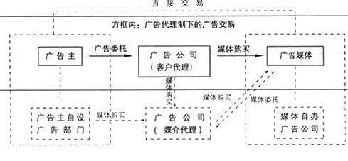 廣告主體系統