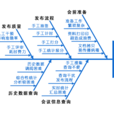 魚骨分析法(因果分析法) 魚骨分析法(因果分析法)