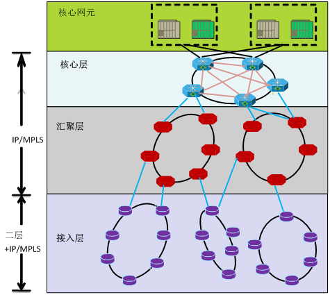 圖10-45  IP RAN的組網結構圖