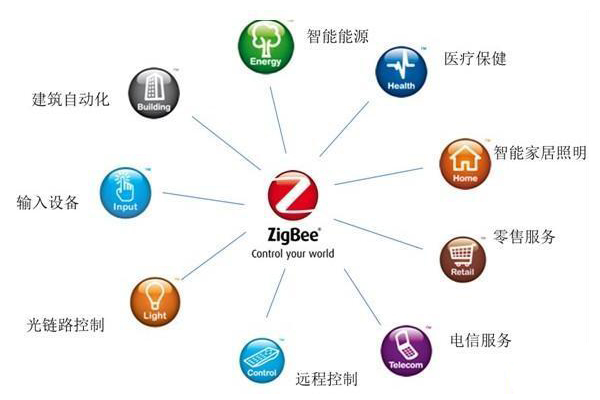 ZigBee技術