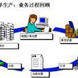 訂單管理