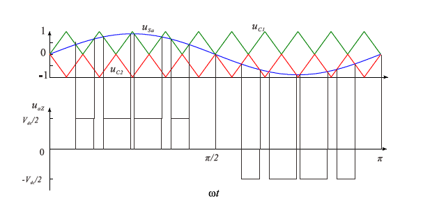 圖4 三電平NPC 逆變器基於反相載波的SPWM 控制示意圖