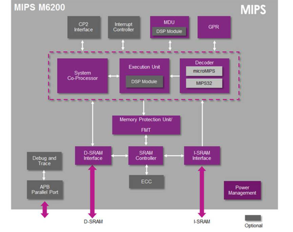 MIPS架構