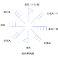 風向(漢語辭彙) 風向(漢語辭彙)