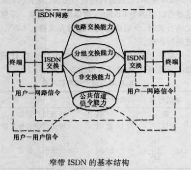 圖1  窄帶ISDN的基本結構