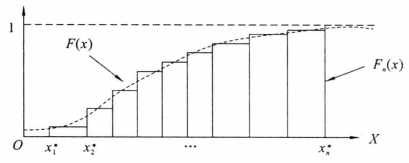 圖1  用經驗分布函式（階梯曲線）近似分布函式（光滑曲線）