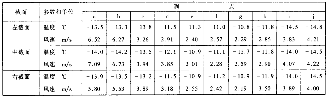 表2 上海廠凍結間各測試點測試數據