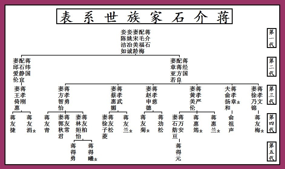 蔣介石家族世系表