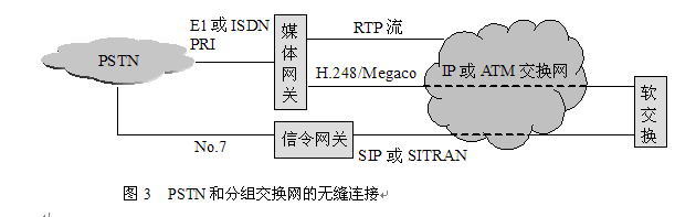 圖3  PSTN和分組交換網的無縫連線