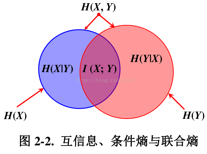 條件熵 條件熵
