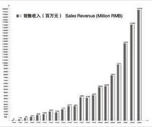 德賽集團1986年-2006年銷售收入統計表