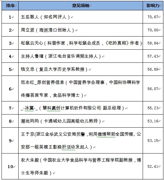 食品藥品安全事件輿情危機處置效果評估報告