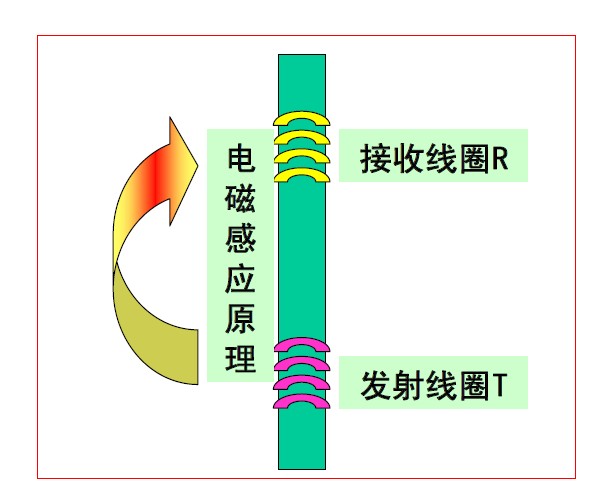 感應測井