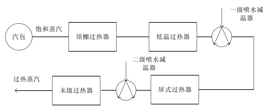 過熱汽溫系統