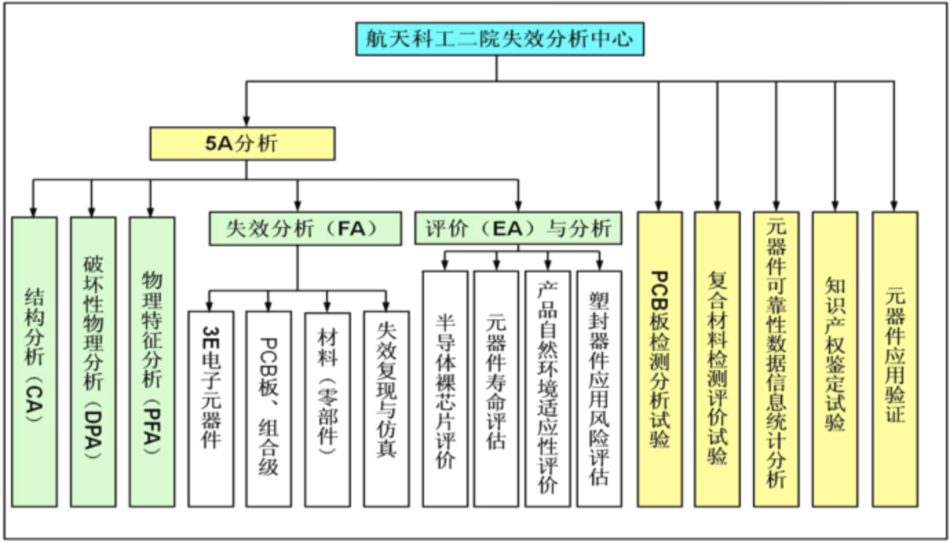 中國航天科工集團第二研究院失效分析中心