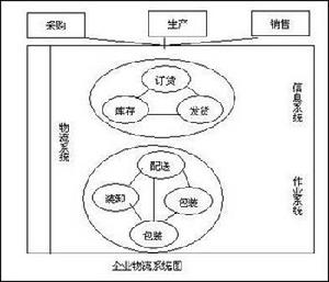 國際物流系統