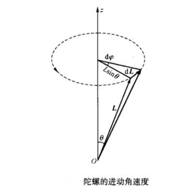 陀螺的進動角速度