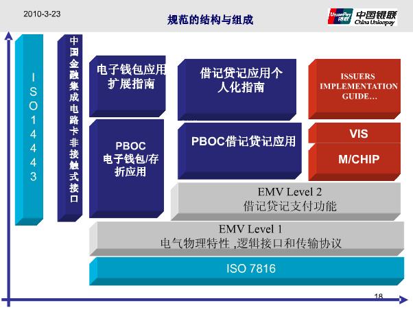 PBOC2.0規範的結構與組成
