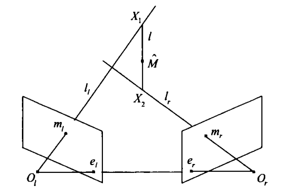 圖2 基於公垂線 約束的立體 視覺 建模方法