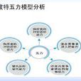 波特五力模型(五力模式)