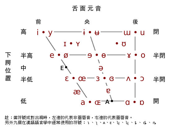 漢語音位變體圖