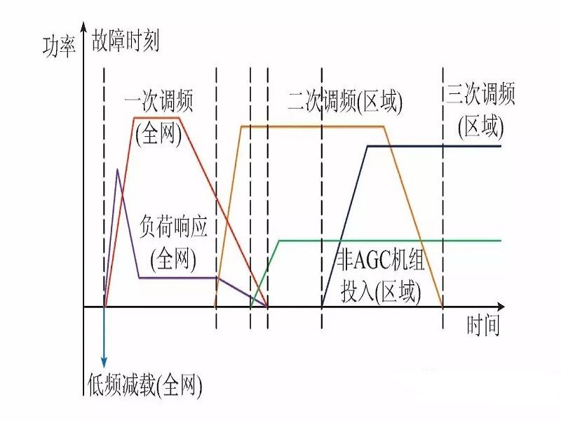 三次調頻 三次調頻