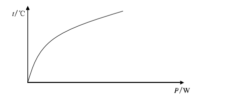 圖3 標準電阻器的負載特性曲線