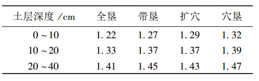 表3 整地方式對土壤容重的影響 （ 林齡：4 a）