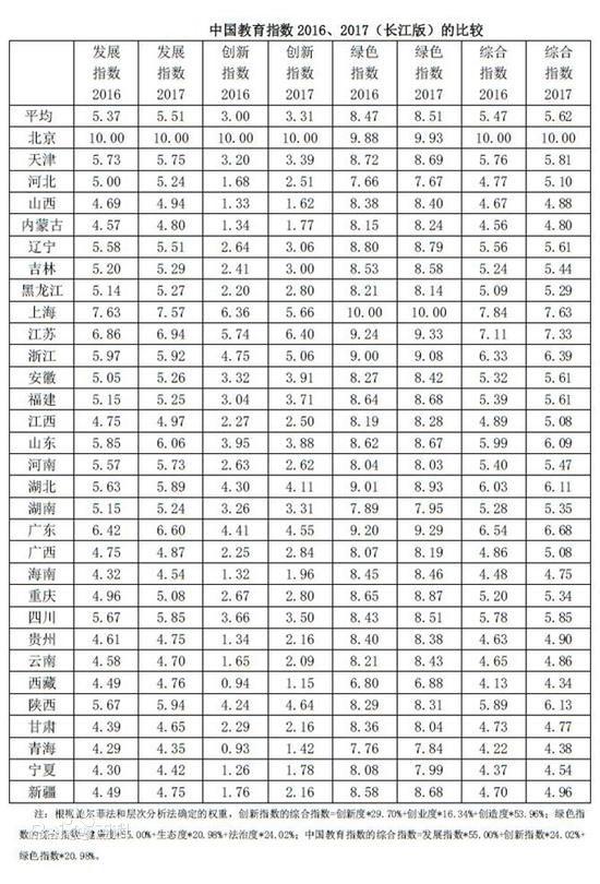 中國教育指數