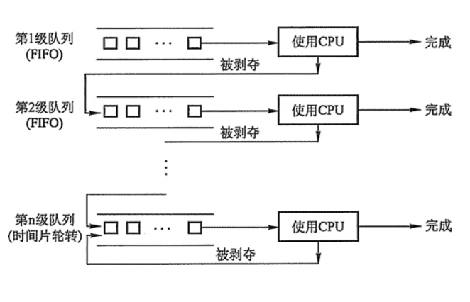 多級反饋佇列調度算法圖示