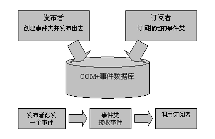COM+事件模型結構圖