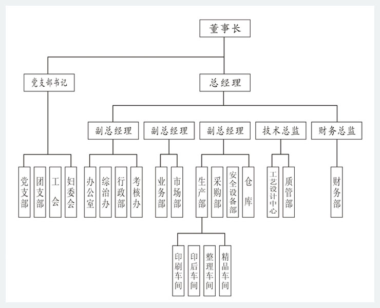 公司組織機構