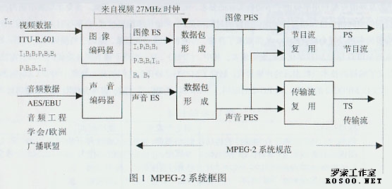 MPEG-2壓縮編碼技術原理