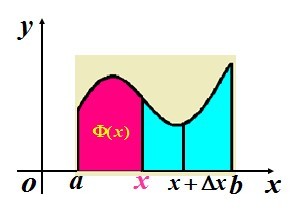 積分變限函式表示曲邊梯形的面積
