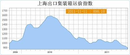 上海貨櫃運價指數