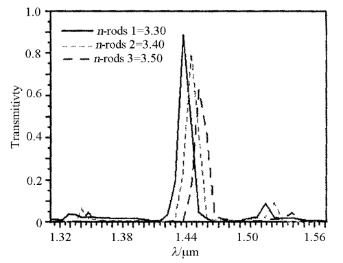 圖3 當光子晶體介質柱折射率變化時的B連線埠輸出光譜