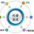 行銷傳播 行銷傳播