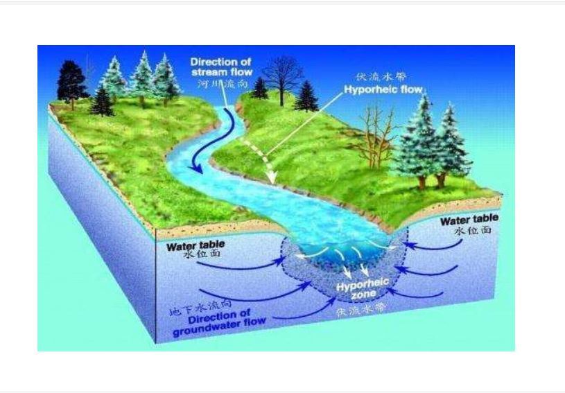 伏流水 伏流水