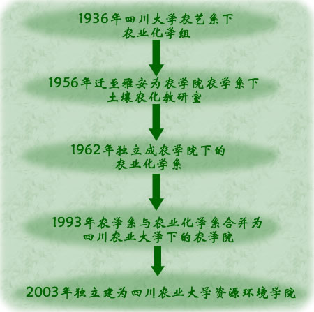 四川農業大學資源環境學院-歷史