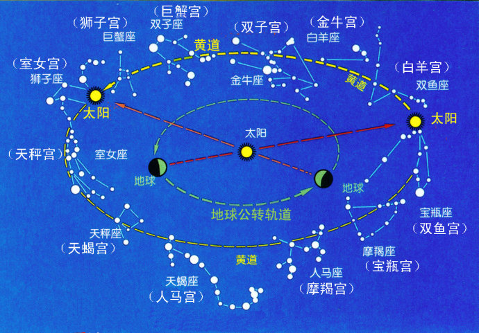 地球繞太陽公轉的軌道平面與天體相交的大圓