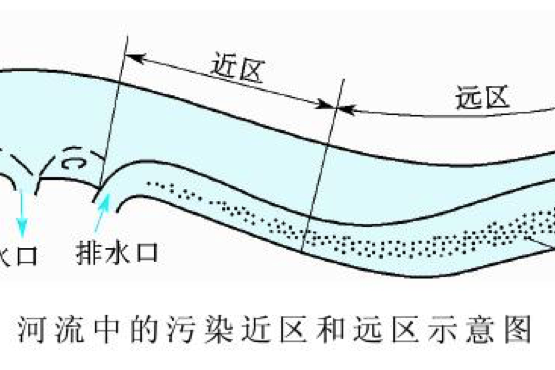 污染近區 污染近區