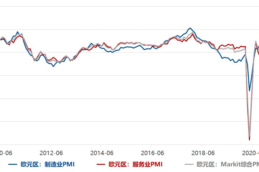 歐元區 PMI 歐元區 PMI