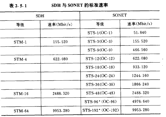 SDH與SONET的標準速率